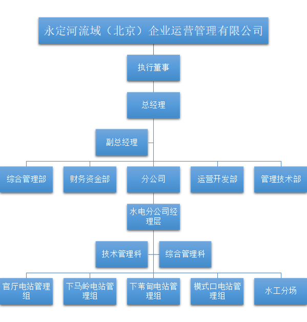 北京資產公司組織架構